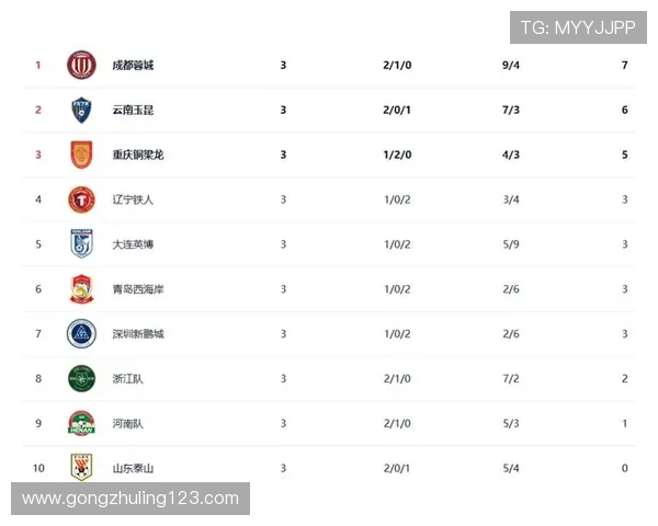 川渝领跑积分榜津门虎稳住安全线